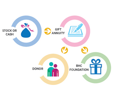 Graphical image representing how money is flowed through a gift annuity